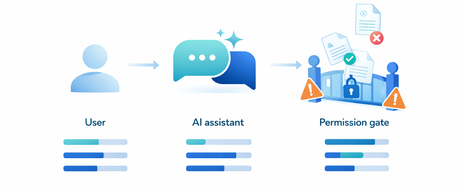“Copilot + permissions” risk illustration (quick, memorable “aha”)