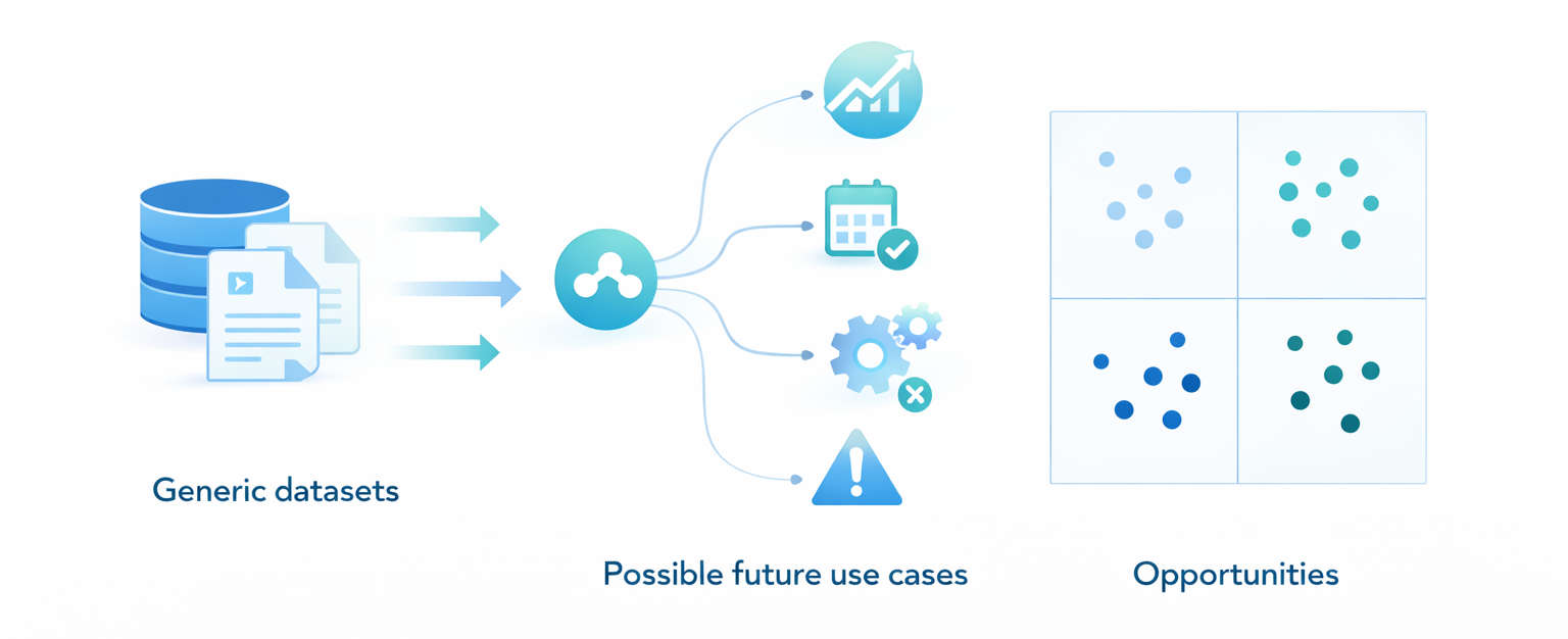 “What data is valuable” decision map (future-scenarios thinking)