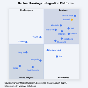 Boomi Magic Quadrant - VistaVu Infographic-1