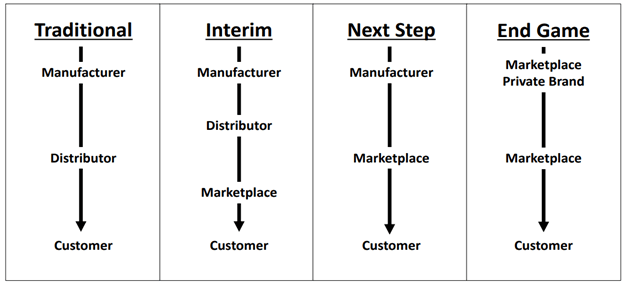 Marketplace integration