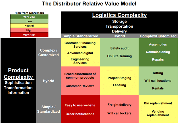 Distributor Relative Value Model 