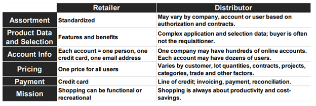 Retail vs. Distributor