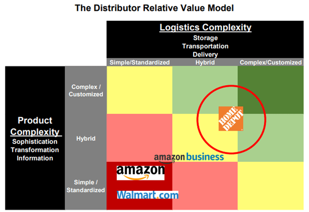 Distributor Relative Value Model 