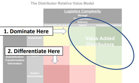 Dominate & Differentiate in Distribution