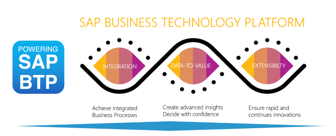 SAP Business Technology Platform