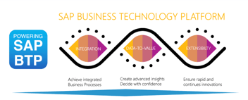Exploring the SAP Business Technology Platform