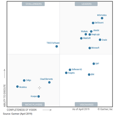 Magic-Quadrant