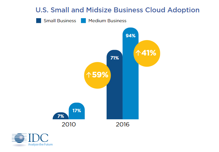 Using Cloud Capabilities for a Competitive Advantage