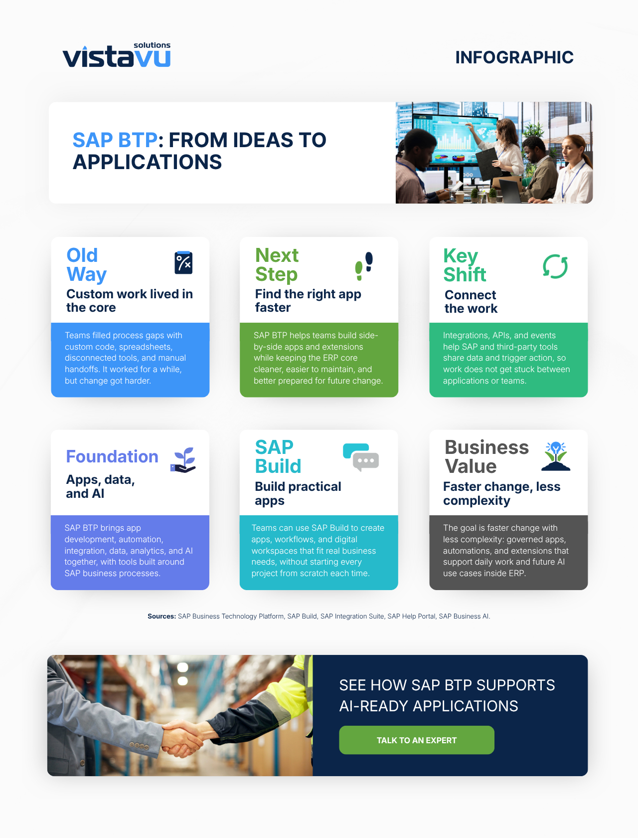 SAP Business Technology Platform From Ideas to Applications infographic preview