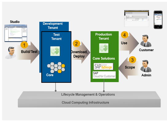 Custom SDK Solution 