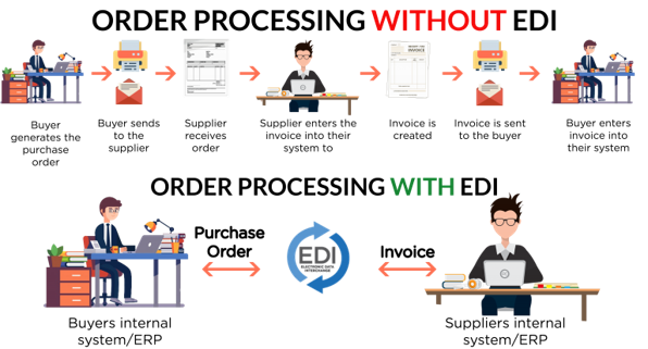 EDI Integration​