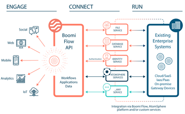 Integration Discovery