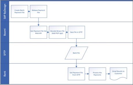 Bank File Automation