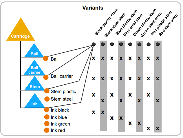 Bill of Materials (BoM) Modification​