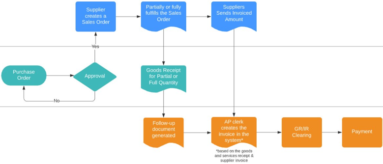 Purchase Order Approval Validation