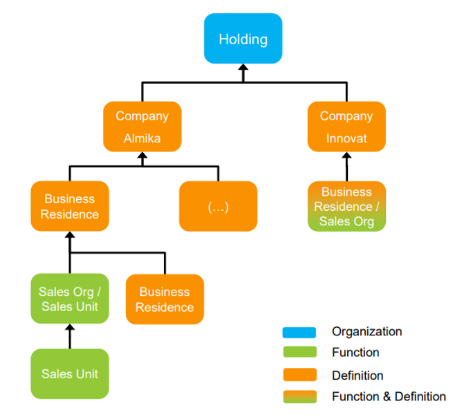 Setup of New Companies within SAP Business ByDesign​