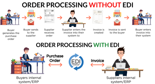 EDI Integration